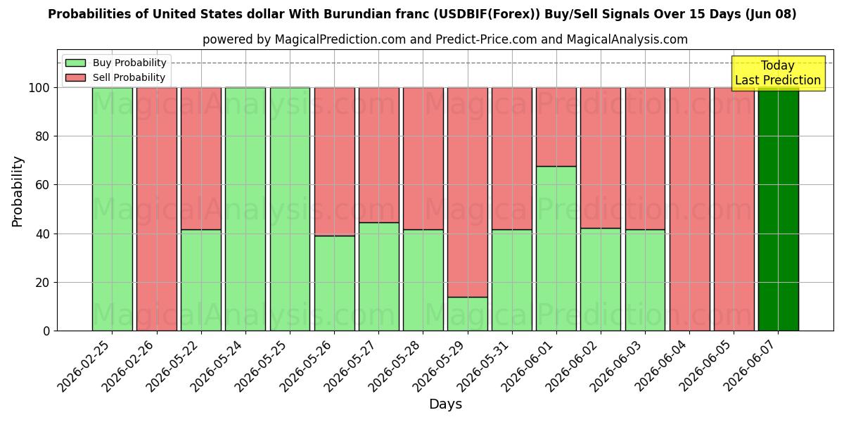 Probabilities of 米ドルとブルンジフラン (USDBIF(Forex)) Buy/Sell Signals Using Several AI Models Over 5 Days (08 Jun) 