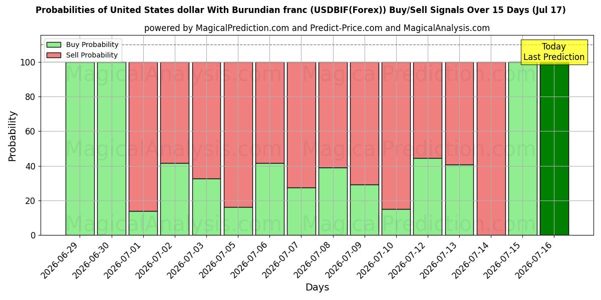 Probabilities of Yhdysvaltain dollari Burundin frangin kanssa (USDBIF(Forex)) Buy/Sell Signals Using Several AI Models Over 5 Days (17 Jul) 