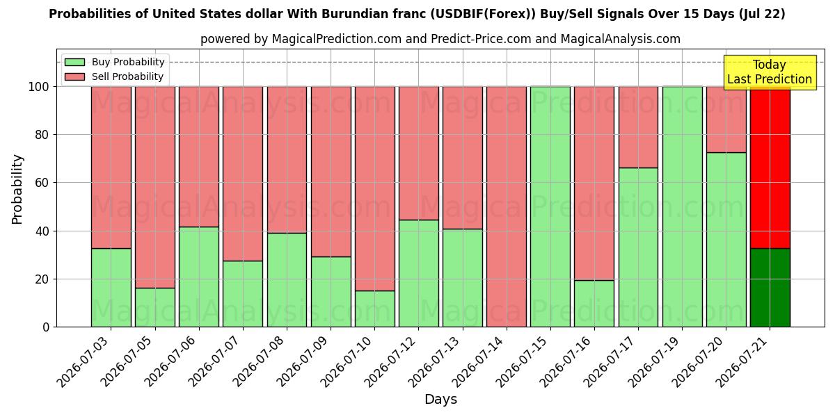 Probabilities of USA-dollar med burundisk franc (USDBIF(Forex)) Buy/Sell Signals Using Several AI Models Over 5 Days (22 Jul) 