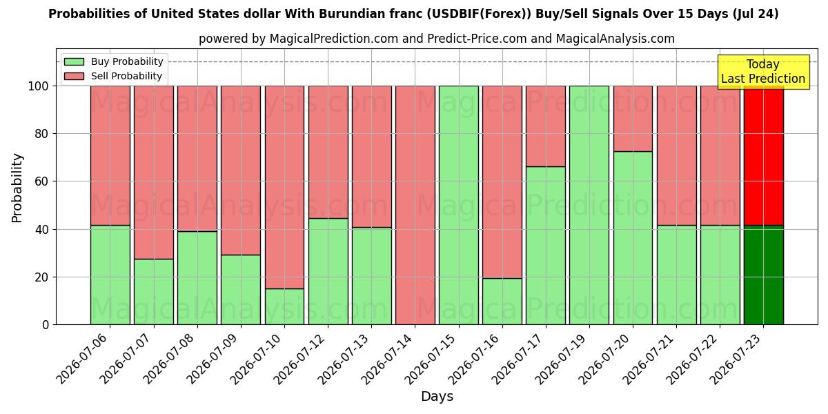 Probabilities of 米ドルとブルンジフラン (USDBIF(Forex)) Buy/Sell Signals Using Several AI Models Over 5 Days (24 Jul) 
