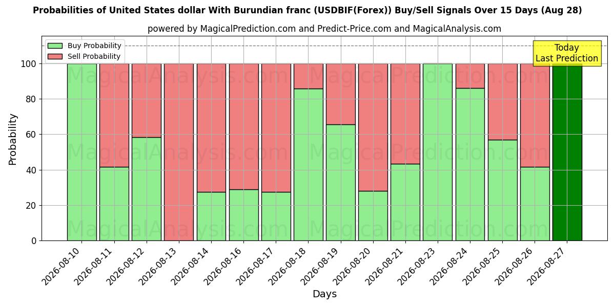 Probabilities of Доллар США к бурундийскому франку (USDBIF(Forex)) Buy/Sell Signals Using Several AI Models Over 5 Days (28 Aug) 