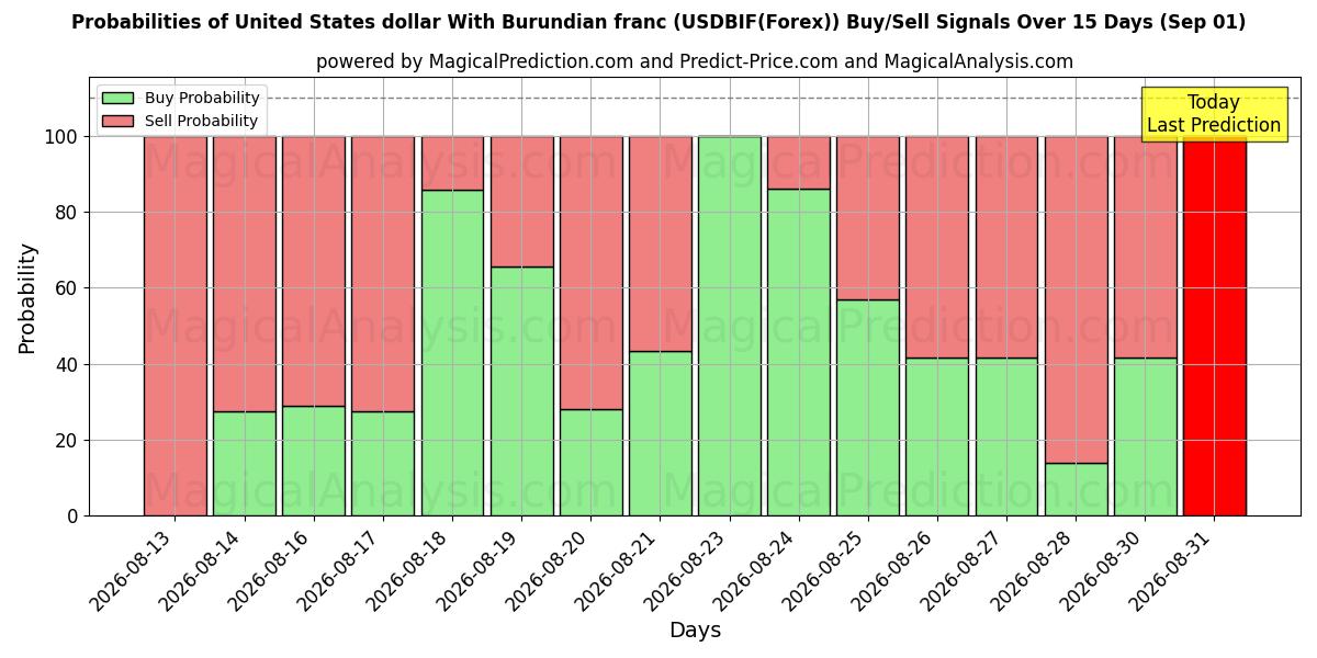 Probabilities of Dollaro degli Stati Uniti con franco del Burundi (USDBIF(Forex)) Buy/Sell Signals Using Several AI Models Over 5 Days (01 Sep) 