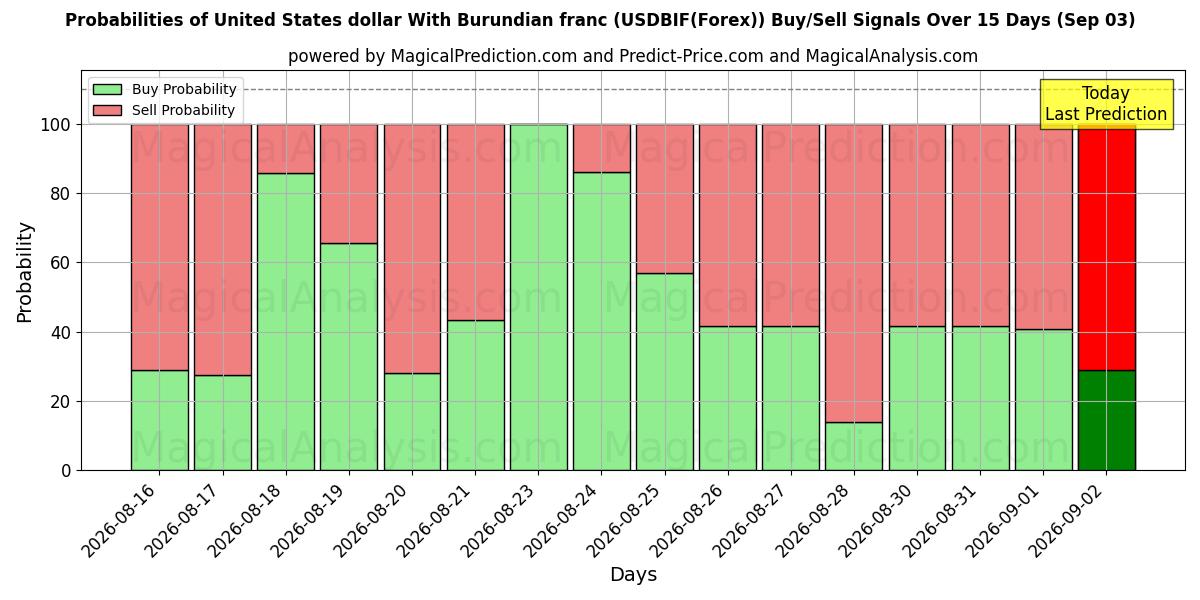 Probabilities of United States dollar With Burundian franc (USDBIF(Forex)) Buy/Sell Signals Using Several AI Models Over 5 Days (03 Sep) 