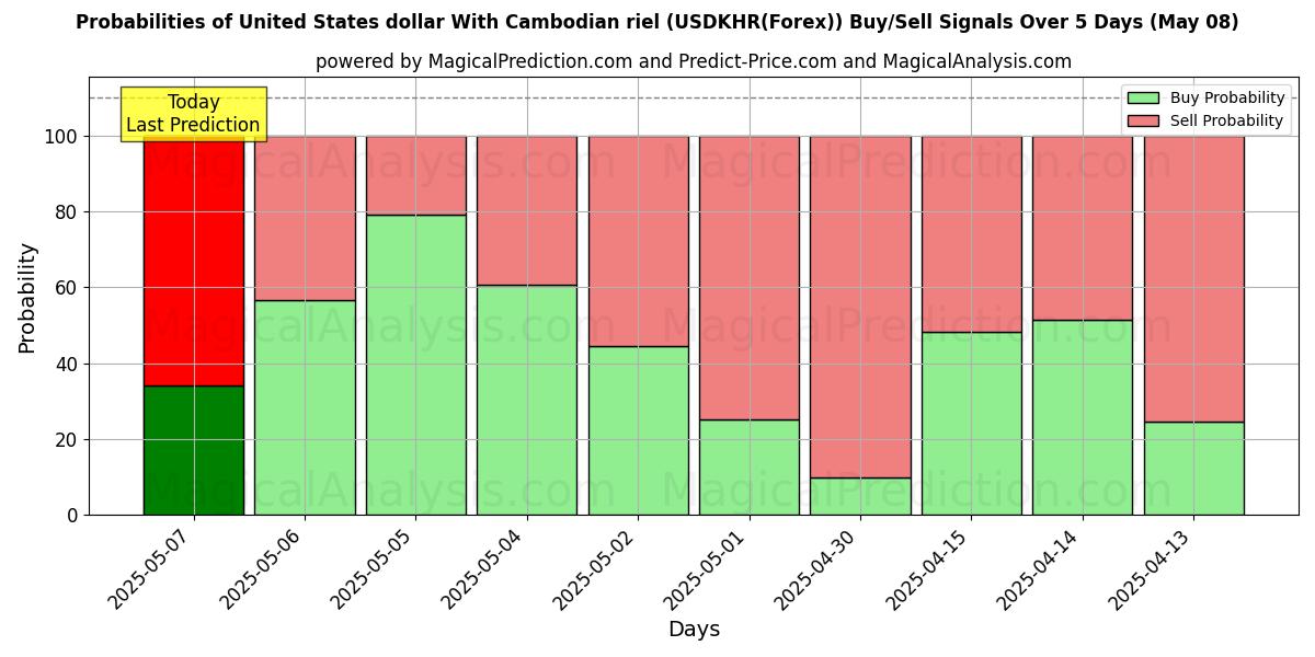 Probabilidades de señales de compra/venta de Dólar estadounidense Con riel camboyano (USDKHR(Forex)) usando varios modelos de IA durante 10 días (08 May) Probabilities of Dólar estadounidense Con riel camboyano (USDKHR(Forex)) Buy/Sell Signals Using Several AI Models Over 5 Days (08 May)