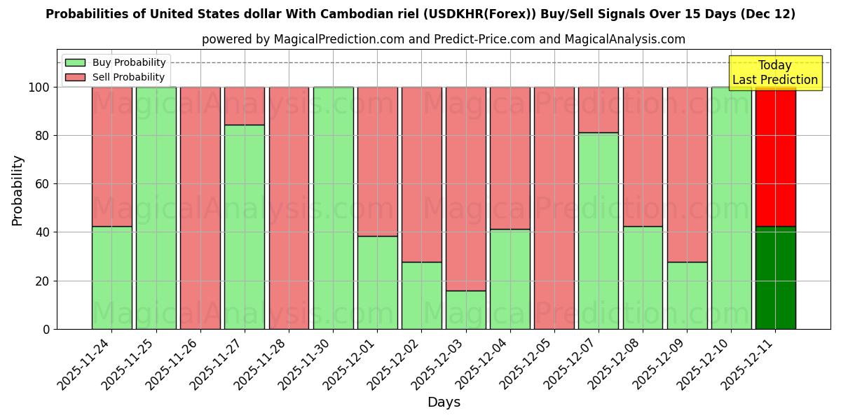 Probabilities of United States dollar With Cambodian riel (USDKHR(Forex)) Buy/Sell Signals Using Several AI Models Over 5 Days (12 Dec) 