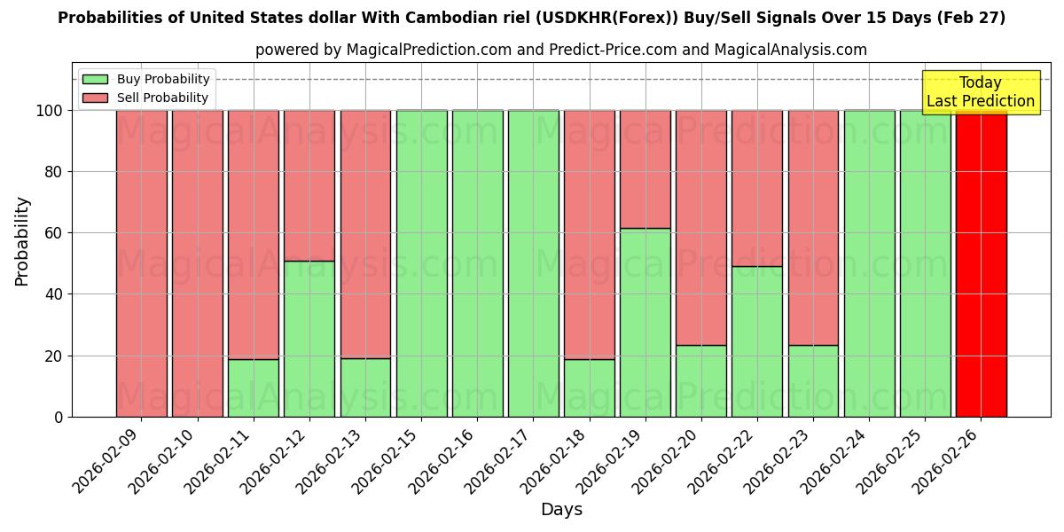 Probabilities of دولار الولايات المتحدة مع الريال الكمبودي (USDKHR(Forex)) Buy/Sell Signals Using Several AI Models Over 5 Days (27 Feb) 