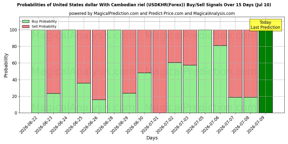 Probabilities of कम्बोडियन रील के साथ यूनाइटेड स्टेट्स डॉलर (USDKHR(Forex)) Buy/Sell Signals Using Several AI Models Over 5 Days (10 Jul) 