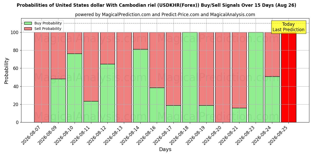 Probabilities of Amerikanske dollar med cambodjanske riel (USDKHR(Forex)) Buy/Sell Signals Using Several AI Models Over 5 Days (26 Aug) 