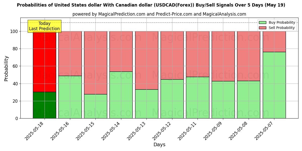 Probabilities of United States dollar With Canadian dollar (USDCAD(Forex)) Buy/Sell Signals Using Several AI Models Over 10 Days (30 Jul) Probabilities of United States dollar With Canadian dollar (USDCAD(Forex)) Buy/Sell Signals Using Several AI Models Over 5 Days (30 Jul)