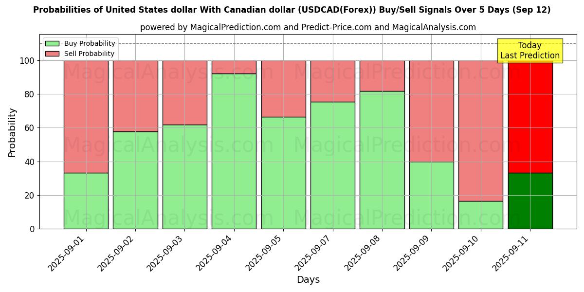 Probabilities of United States dollar With Canadian dollar (USDCAD(Forex)) Buy/Sell Signals Using Several AI Models Over 5 Days (12 Sep) 