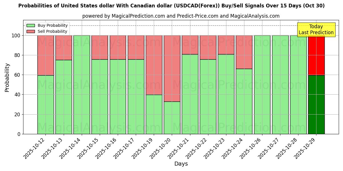 Probabilités des signaux d'achat/vente Dollar américain Avec dollar canadien (USDCAD(Forex)) utilisant plusieurs modèles IA sur 10 jours (30 Oct) Probabilities of Dollar américain Avec dollar canadien (USDCAD(Forex)) Buy/Sell Signals Using Several AI Models Over 5 Days (30 Oct)