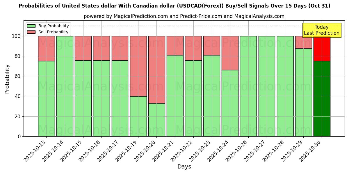 Wahrscheinlichkeiten von US-Dollar mit kanadischem Dollar (USDCAD(Forex)) Kauf-/Verkaufssignalen unter Verwendung mehrerer KI-Modelle über 10 Tage (31 Oct) Probabilities of US-Dollar mit kanadischem Dollar (USDCAD(Forex)) Buy/Sell Signals Using Several AI Models Over 5 Days (31 Oct)
