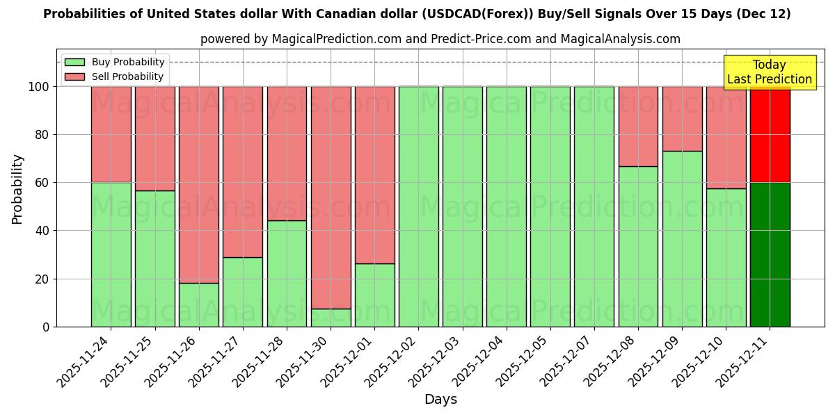 Probabilities of 美元 与 加元 (USDCAD(Forex)) Buy/Sell Signals Using Several AI Models Over 5 Days (12 Dec) 