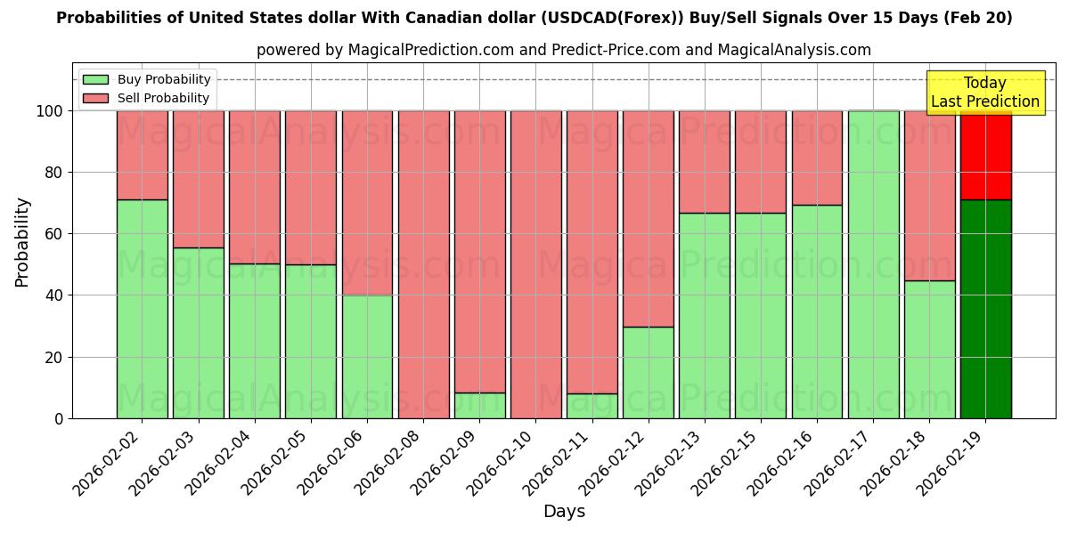 Probabilities of 美元 与 加元 (USDCAD(Forex)) Buy/Sell Signals Using Several AI Models Over 5 Days (20 Feb) 