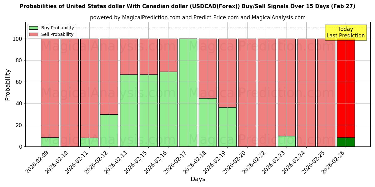 Probabilities of यूनाइटेड स्टेट्स डॉलर कैनेडियन डॉलर के साथ (USDCAD(Forex)) Buy/Sell Signals Using Several AI Models Over 5 Days (27 Feb) 