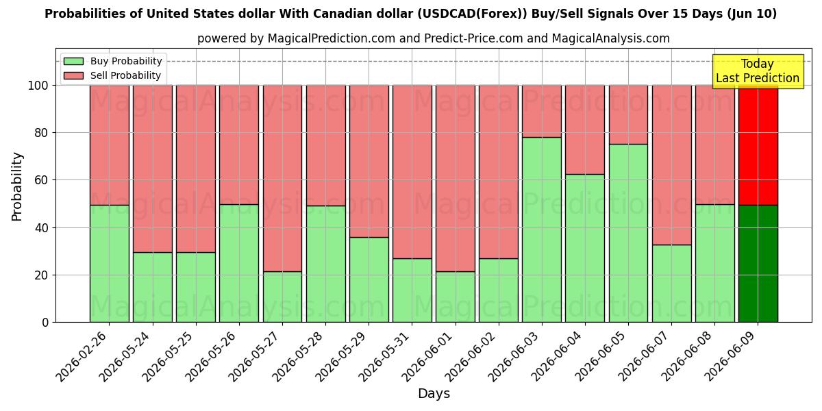 Probabilities of Dólar dos Estados Unidos Com dólar canadense (USDCAD(Forex)) Buy/Sell Signals Using Several AI Models Over 5 Days (10 Jun) 