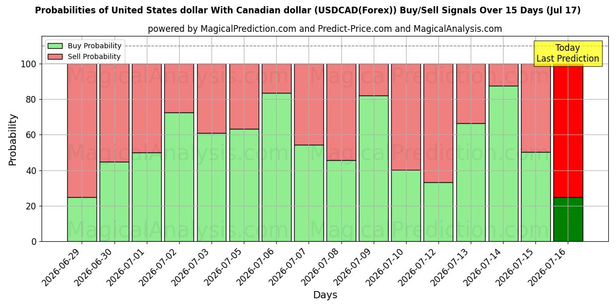 Probabilities of यूनाइटेड स्टेट्स डॉलर कैनेडियन डॉलर के साथ (USDCAD(Forex)) Buy/Sell Signals Using Several AI Models Over 5 Days (17 Jul) 