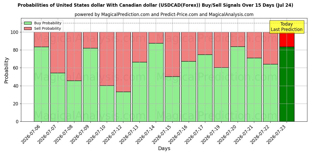 Probabilities of 米ドルとカナダドル (USDCAD(Forex)) Buy/Sell Signals Using Several AI Models Over 5 Days (24 Jul) 