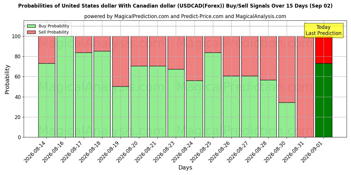 Probabilities of US-Dollar mit kanadischem Dollar (USDCAD(Forex)) Buy/Sell Signals Using Several AI Models Over 5 Days (02 Sep) 
