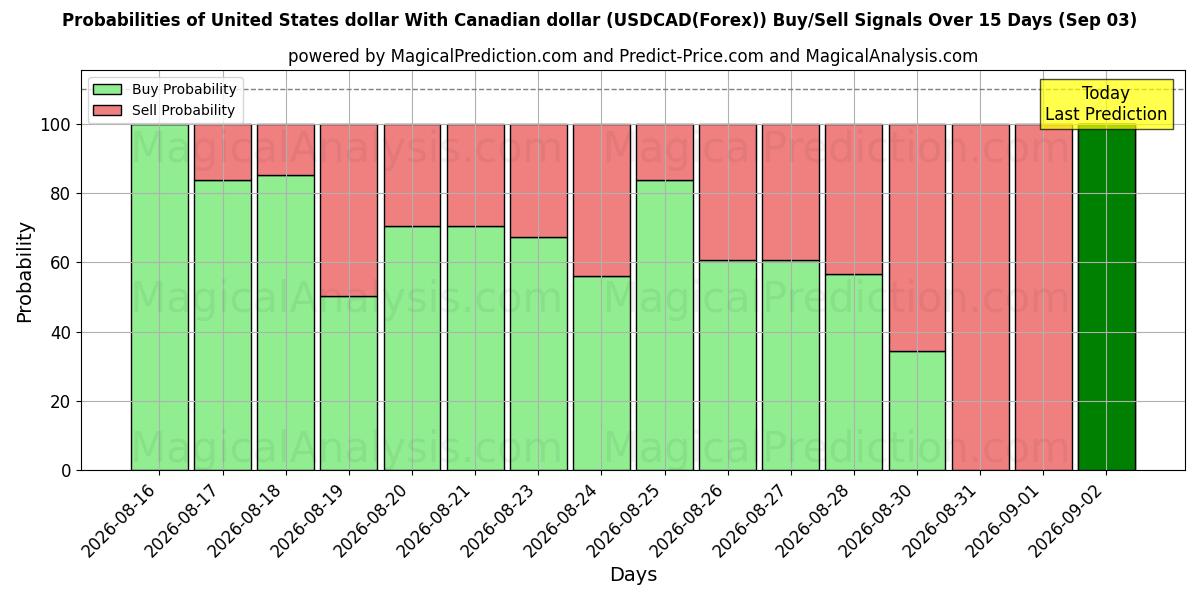 Probabilities of Yhdysvaltain dollari Kanadan dollarin kanssa (USDCAD(Forex)) Buy/Sell Signals Using Several AI Models Over 5 Days (03 Sep) 