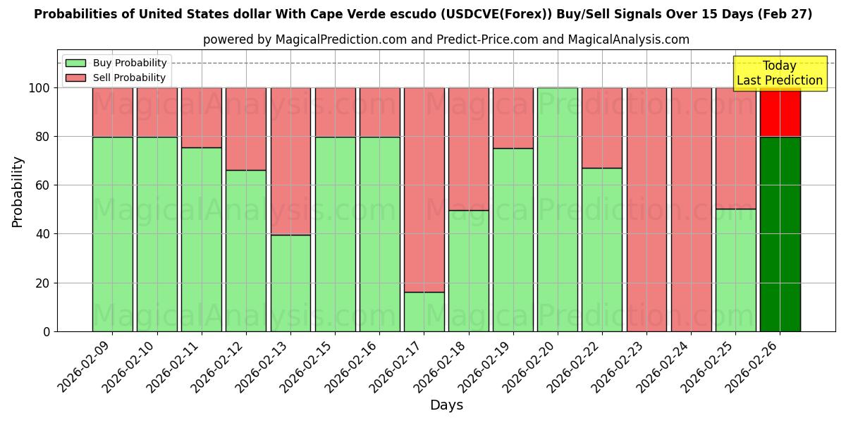 Probabilities of केप वर्डे एस्कुडो के साथ यूनाइटेड स्टेट्स डॉलर (USDCVE(Forex)) Buy/Sell Signals Using Several AI Models Over 5 Days (27 Feb) 