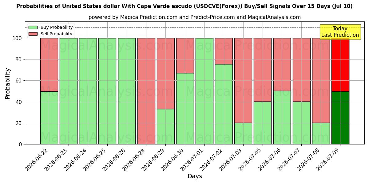 Probabilities of 미국 달러(카보베르데 에스쿠도 포함) (USDCVE(Forex)) Buy/Sell Signals Using Several AI Models Over 5 Days (10 Jul) 