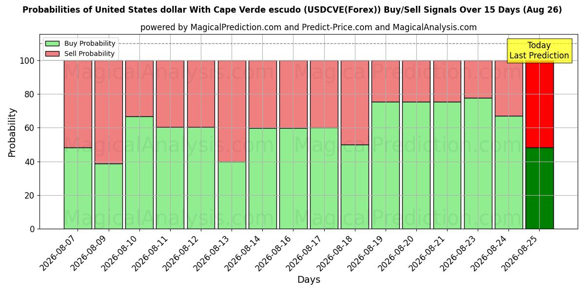 Probabilities of Dólar estadounidense Con escudo de Cabo Verde (USDCVE(Forex)) Buy/Sell Signals Using Several AI Models Over 5 Days (26 Aug) 