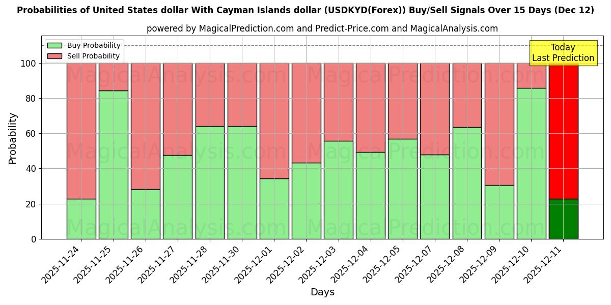 Probabilities of Dólar estadounidense Con dólar de las Islas Caimán (USDKYD(Forex)) Buy/Sell Signals Using Several AI Models Over 5 Days (12 Dec) 