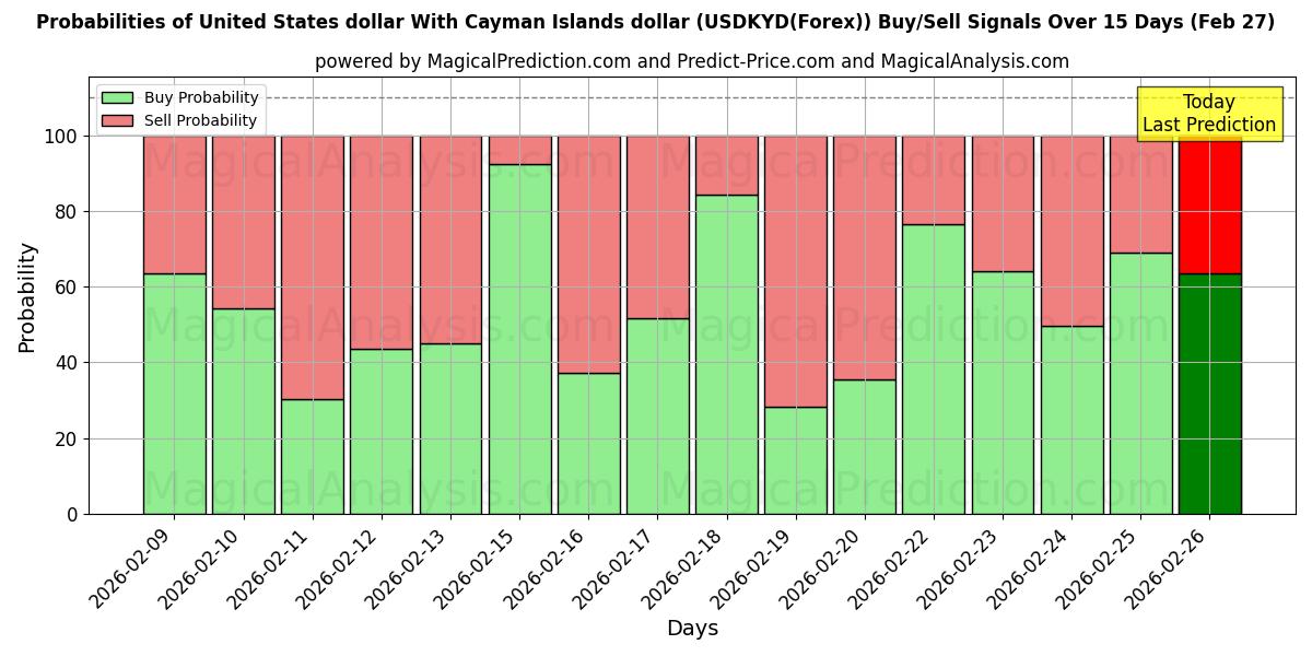 Probabilities of ABD doları Cayman Adaları doları ile (USDKYD(Forex)) Buy/Sell Signals Using Several AI Models Over 5 Days (27 Feb) 