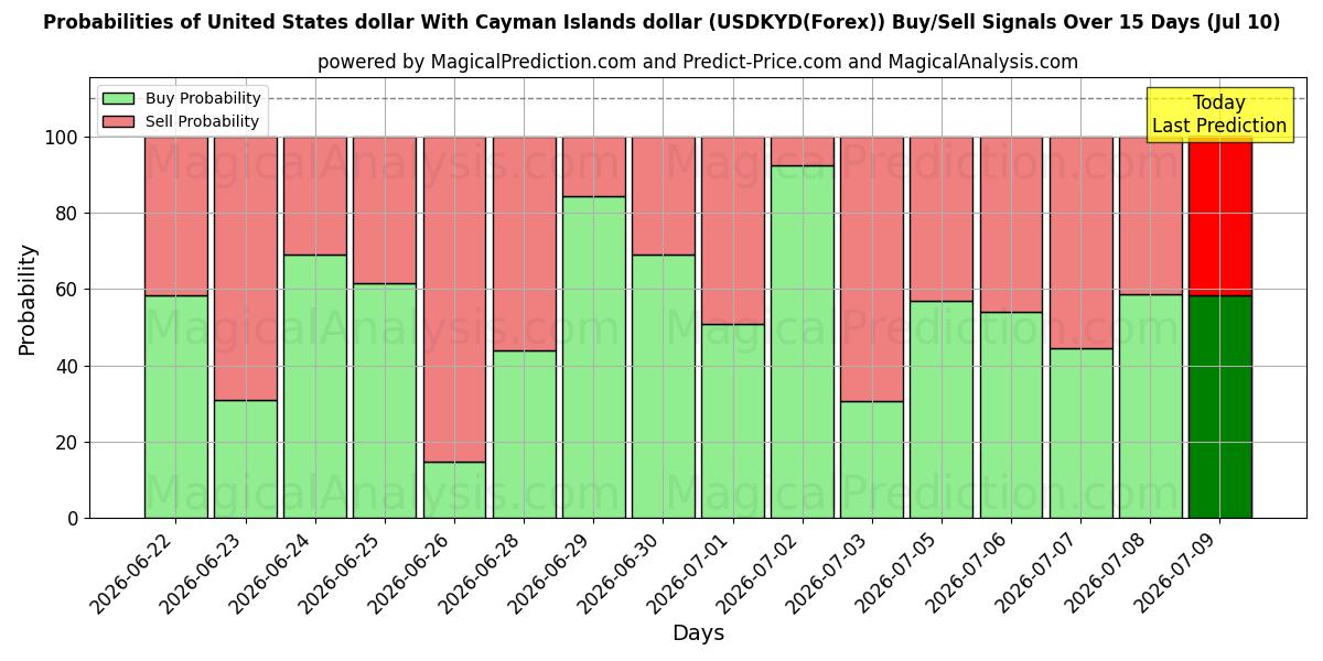 Probabilities of United States dollar With Cayman Islands dollar (USDKYD(Forex)) Buy/Sell Signals Using Several AI Models Over 5 Days (10 Jul) 