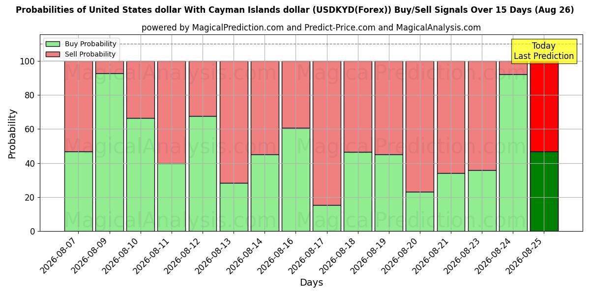 Probabilities of دولار الولايات المتحدة مقابل دولار جزر كايمان (USDKYD(Forex)) Buy/Sell Signals Using Several AI Models Over 5 Days (26 Aug) 