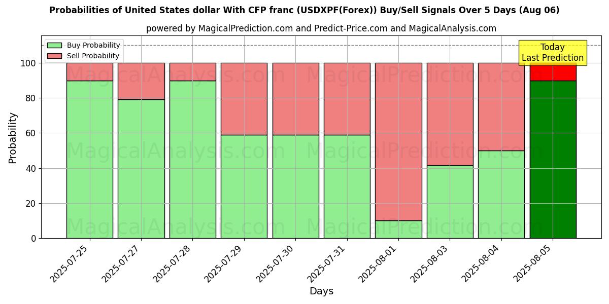 美元 与非洲金融共同体法郎 (USDXPF(Forex)) 基于多个AI模型的买入/卖出信号概率 (10天内) (05 Aug) Probabilities of 美元 与非洲金融共同体法郎 (USDXPF(Forex)) Buy/Sell Signals Using Several AI Models Over 5 Days (05 Aug)
