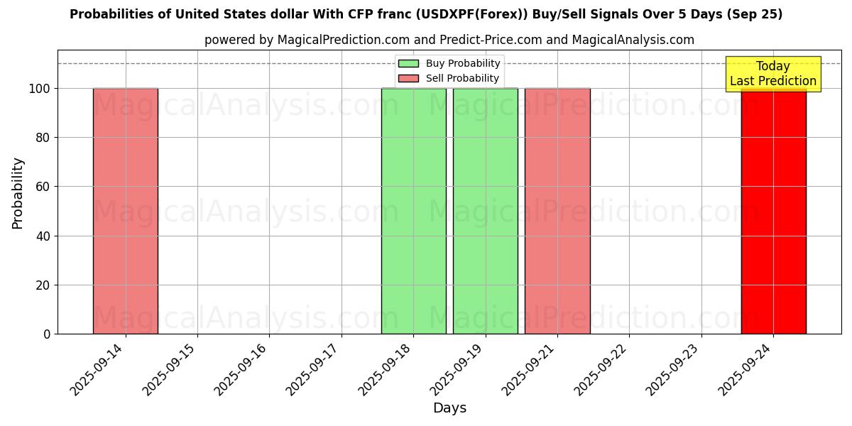 Probabilities of US-Dollar Mit CFP-Franc (USDXPF(Forex)) Buy/Sell Signals Using Several AI Models Over 5 Days (24 Sep) 