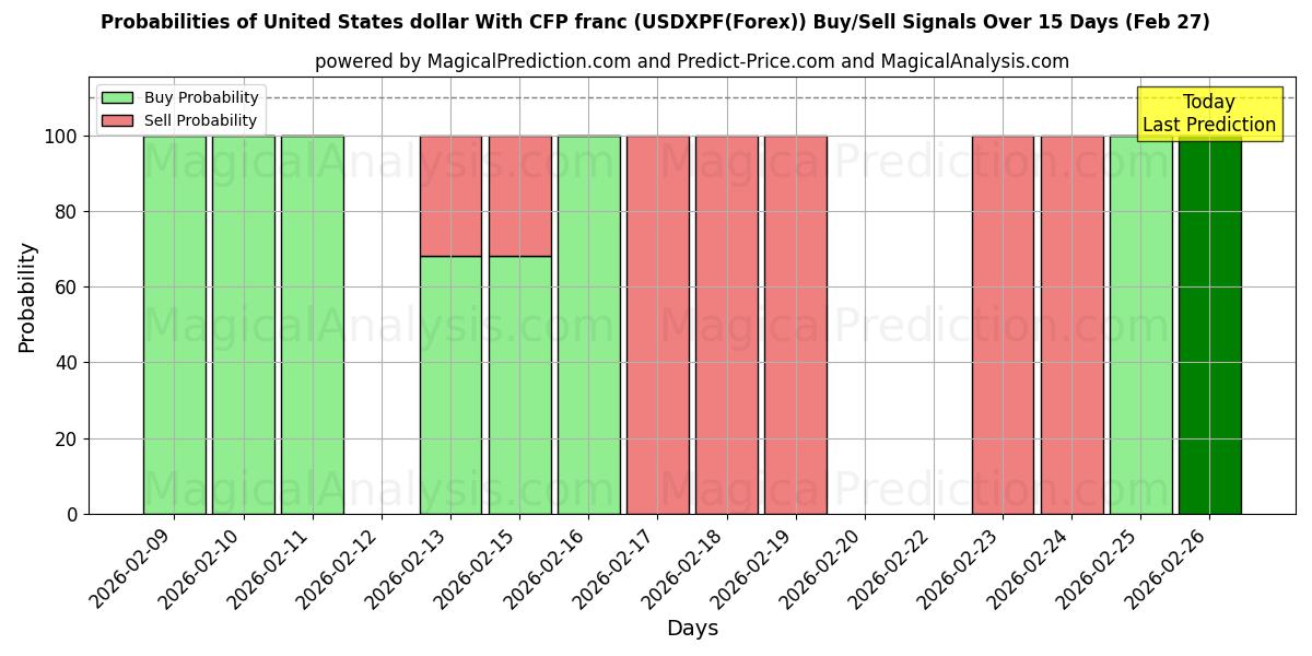 Probabilities of 美元 与非洲金融共同体法郎 (USDXPF(Forex)) Buy/Sell Signals Using Several AI Models Over 5 Days (27 Feb) 