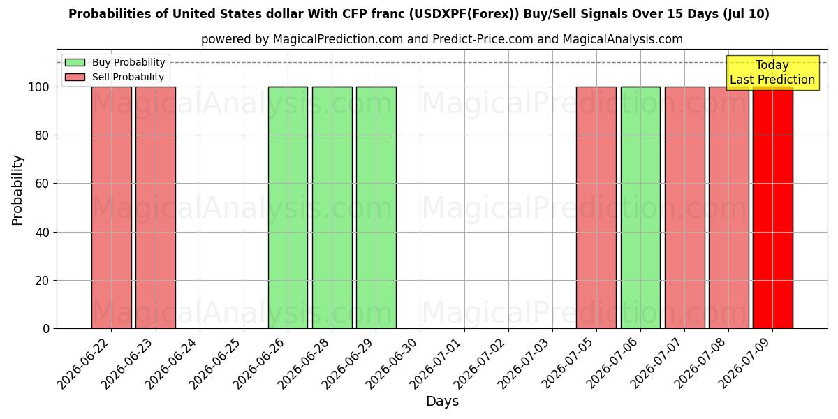 Probabilities of دلار ایالات متحده با فرانک CFP (USDXPF(Forex)) Buy/Sell Signals Using Several AI Models Over 5 Days (10 Jul) 