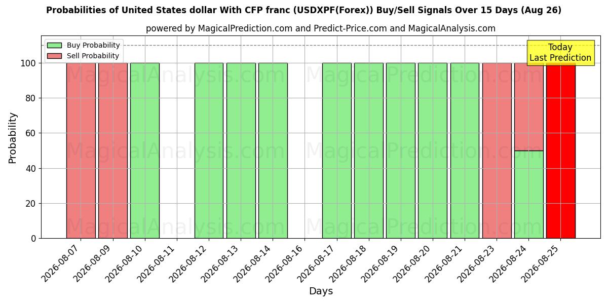 Probabilities of United States dollar With CFP franc (USDXPF(Forex)) Buy/Sell Signals Using Several AI Models Over 5 Days (26 Aug) 