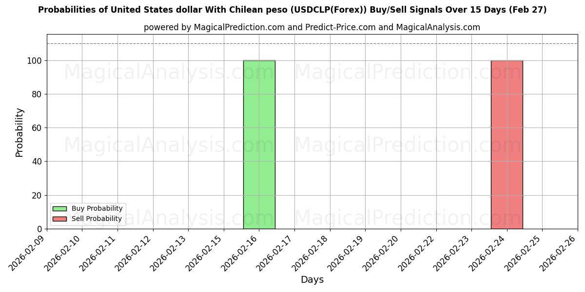 Probabilities of Доллар США к чилийскому песо (USDCLP(Forex)) Buy/Sell Signals Using Several AI Models Over 5 Days (27 Feb) 