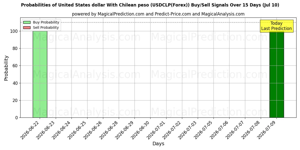 Probabilities of 美元 与 智利比索 (USDCLP(Forex)) Buy/Sell Signals Using Several AI Models Over 5 Days (10 Jul) 