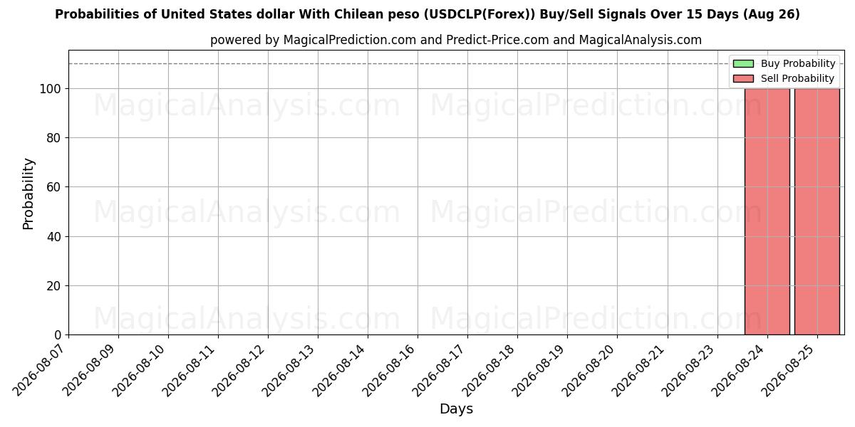 Probabilities of Доллар США к чилийскому песо (USDCLP(Forex)) Buy/Sell Signals Using Several AI Models Over 5 Days (26 Aug) 