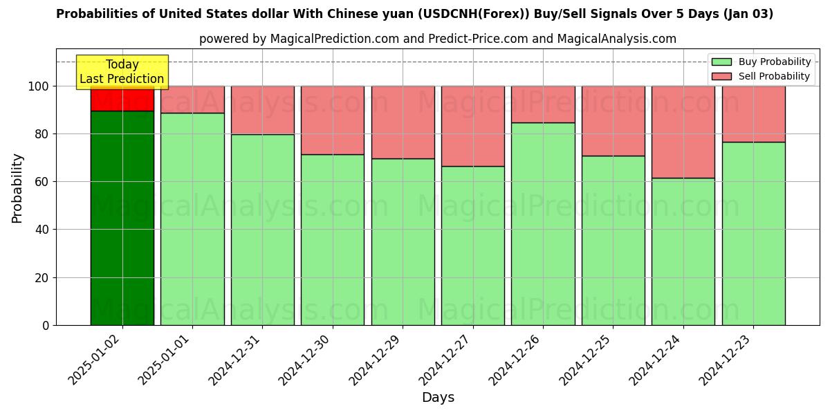 Probabilities of Dólar estadounidense Con yuan chino (USDCNH(Forex)) Buy/Sell Signals Using Several AI Models Over 5 Days (03 Jan) 