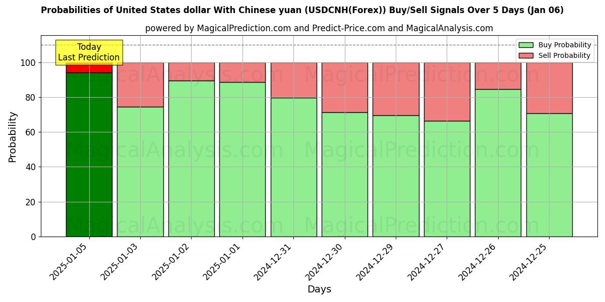 Probabilities of دولار الولايات المتحدة مع اليوان الصيني (USDCNH(Forex)) Buy/Sell Signals Using Several AI Models Over 5 Days (06 Jan) 