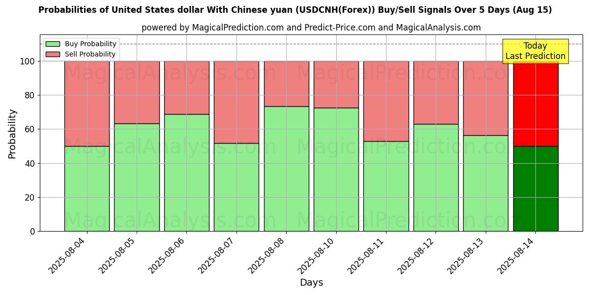 Probabilities of دلار آمریکا با یوان چین (USDCNH(Forex)) Buy/Sell Signals Using Several AI Models Over 5 Days (15 Aug) 