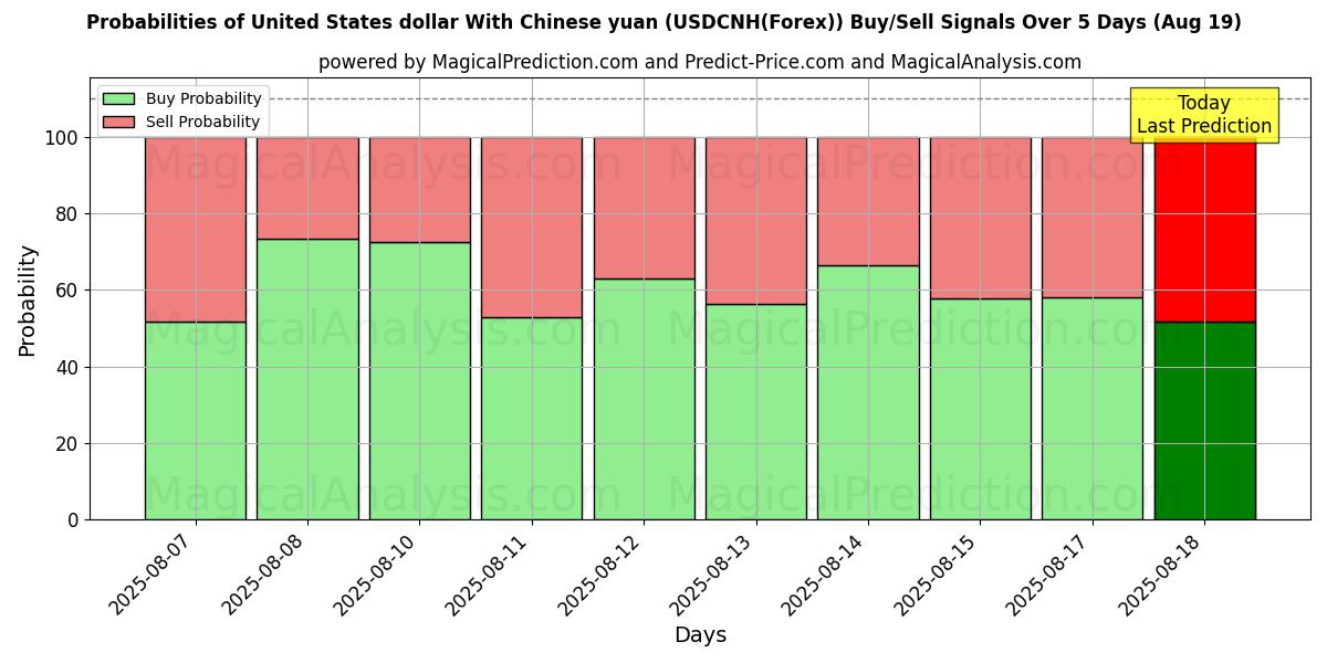 Probabilities of 美元与人民币 (USDCNH(Forex)) Buy/Sell Signals Using Several AI Models Over 5 Days (19 Aug) 