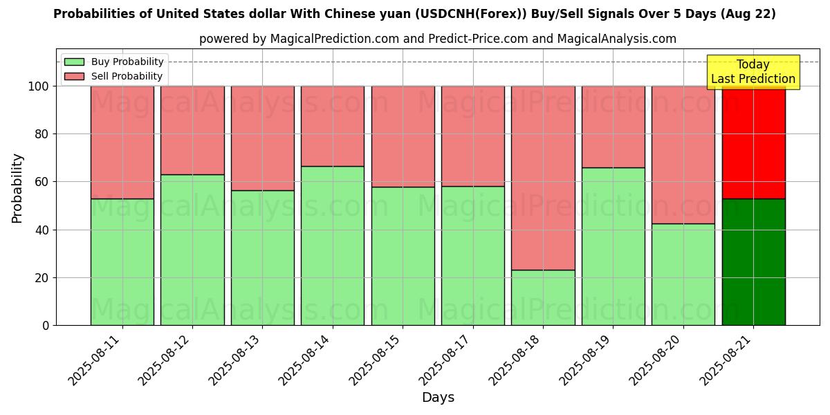 Probabilities of Dólar estadounidense Con yuan chino (USDCNH(Forex)) Buy/Sell Signals Using Several AI Models Over 5 Days (22 Aug) 