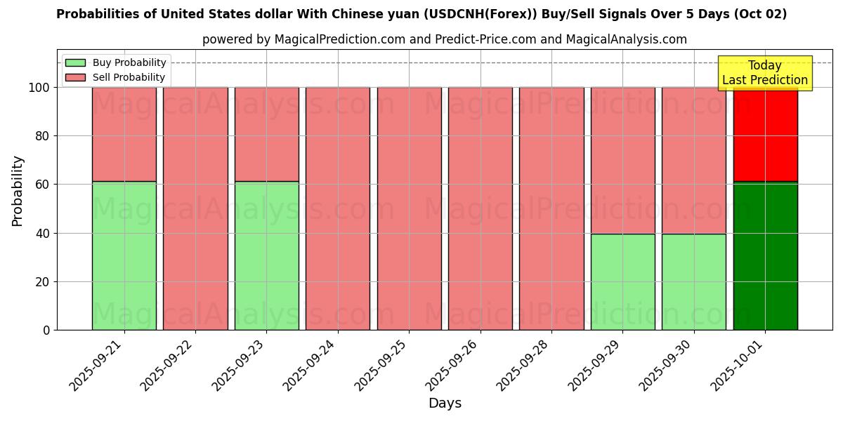 Probabilities of United States dollar With Chinese yuan (USDCNH(Forex)) Buy/Sell Signals Using Several AI Models Over 5 Days (02 Oct) 