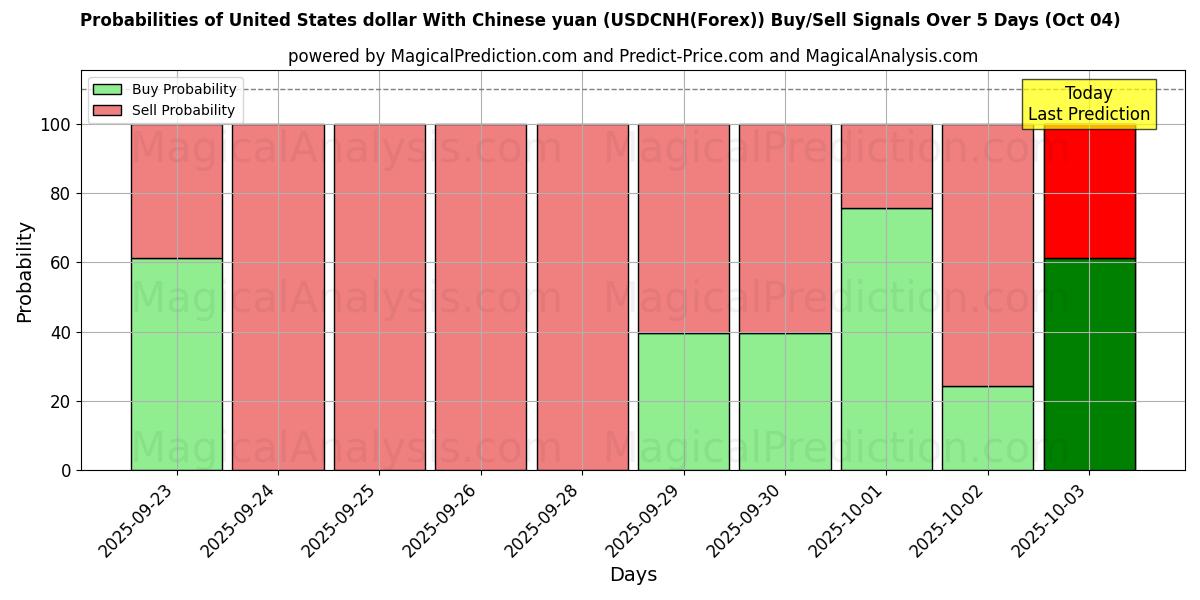 Probabilities of Доллар США к китайскому юаню (USDCNH(Forex)) Buy/Sell Signals Using Several AI Models Over 5 Days (04 Oct) 