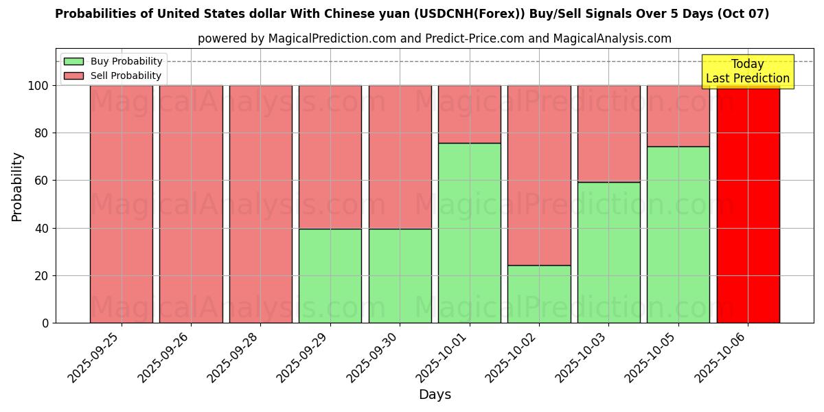 Probabilities of Dólar estadounidense Con yuan chino (USDCNH(Forex)) Buy/Sell Signals Using Several AI Models Over 5 Days (07 Oct) 