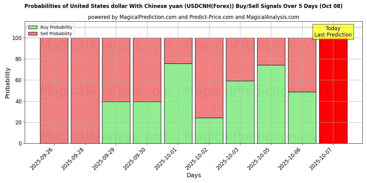 Probabilities of دولار الولايات المتحدة مع اليوان الصيني (USDCNH(Forex)) Buy/Sell Signals Using Several AI Models Over 5 Days (08 Oct) 