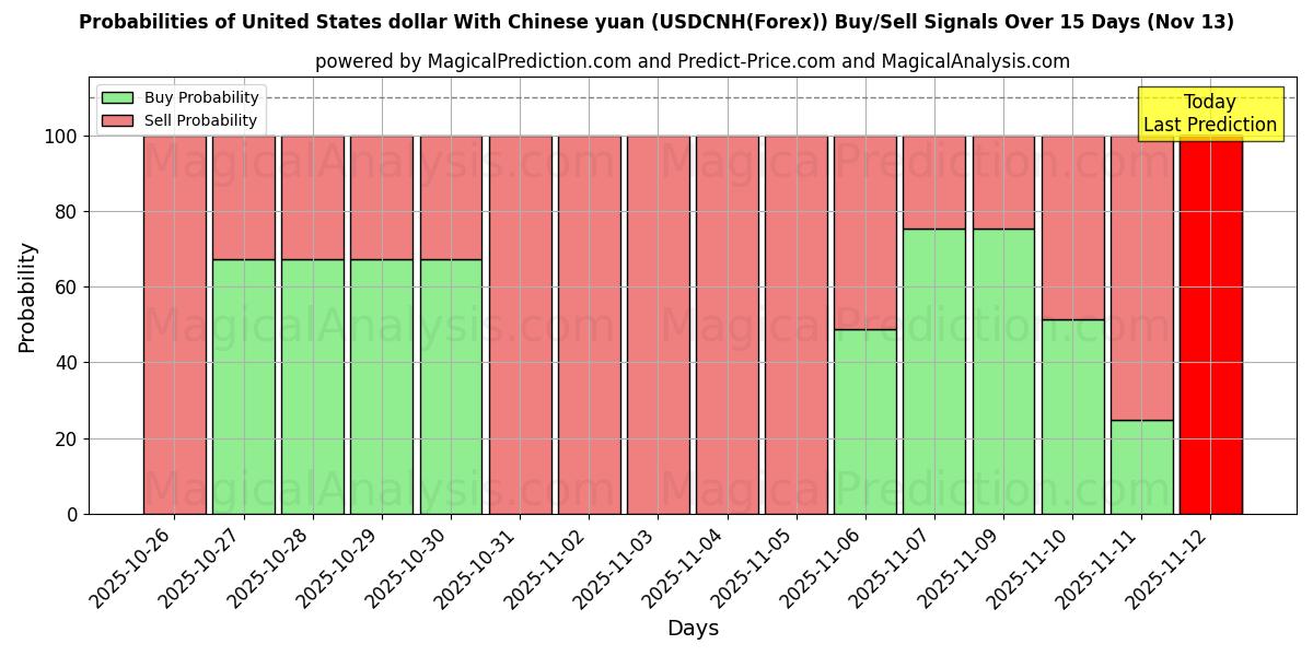 Probabilities of US-Dollar mit chinesischem Yuan (USDCNH(Forex)) Buy/Sell Signals Using Several AI Models Over 5 Days (13 Nov) 