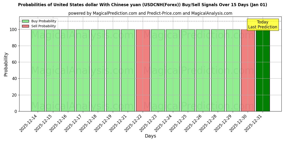 Probabilities of دلار آمریکا با یوان چین (USDCNH(Forex)) Buy/Sell Signals Using Several AI Models Over 5 Days (01 Jan) 